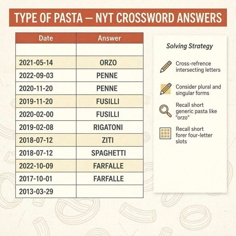 Type of Pasta NYT Crossword Clue Every Answer, Dates and Solving Strategy