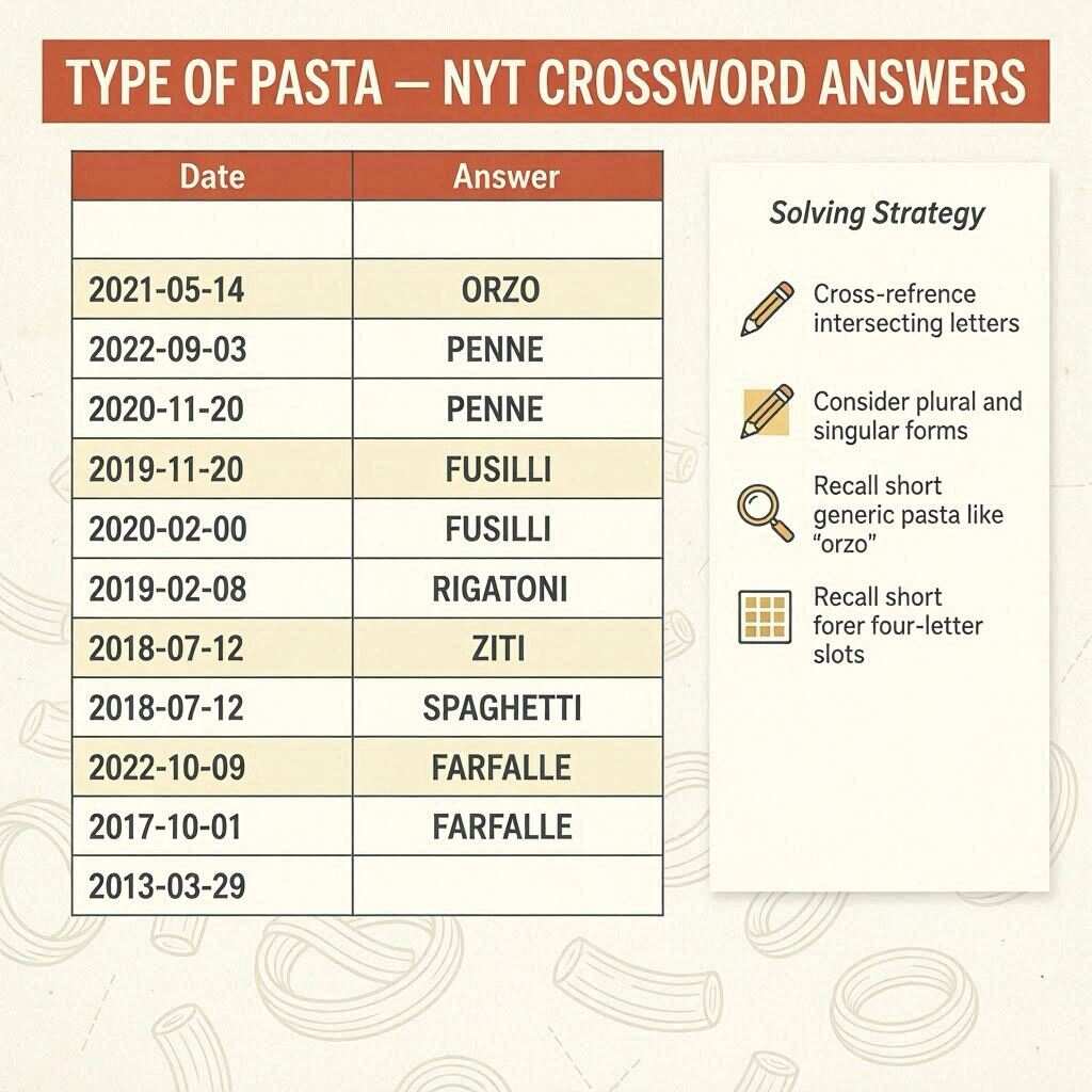 Type of Pasta NYT Crossword Clue Every Answer, Dates and Solving Strategy