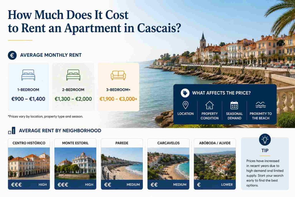 How Much Does It Cost to Rent an Apartment in Cascais